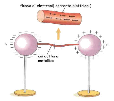 flusso di elettroni