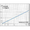 Intensità in funzione del Voltaggio