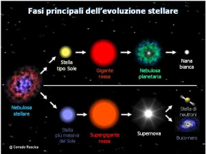 Evoluzione Stellare