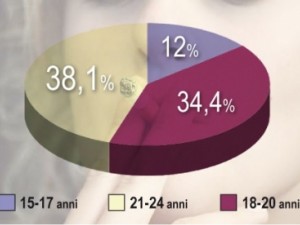 Grafico fumo